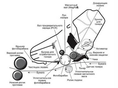Ремонт картриджей